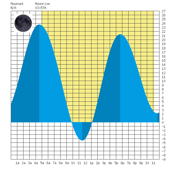 East Foreland tide chart for Monday, May 26, 2025