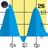 East Foreland tide chart for Monday, May 26, 2025