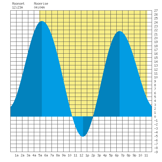 East Foreland tide chart for Tuesday, May 27, 2025