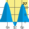 East Foreland tide chart for Tuesday, May 27, 2025