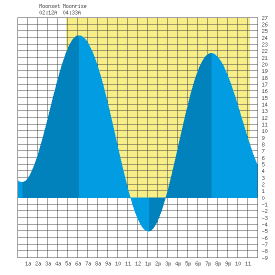 East Foreland tide chart for Wednesday, May 28, 2025