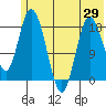 East Foreland tide chart for Thursday, May 29, 2025