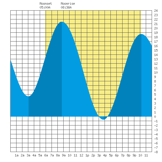 East Foreland tide chart for Friday, May 2, 2025