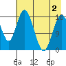 East Foreland tide chart for Friday, May 2, 2025