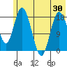 East Foreland tide chart for Friday, May 30, 2025