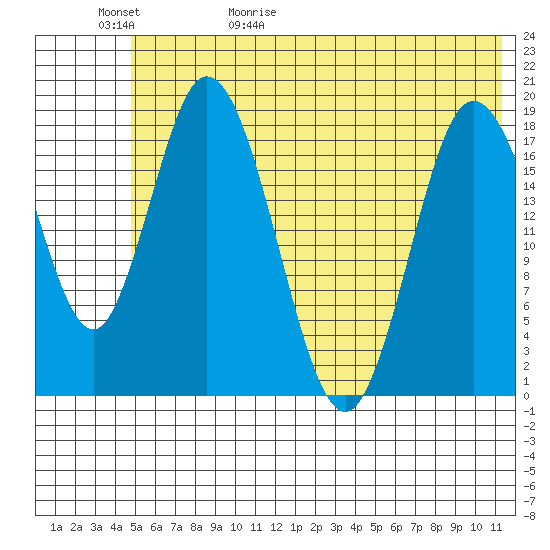 East Foreland tide chart for Saturday, May 31, 2025