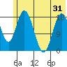 East Foreland tide chart for Saturday, May 31, 2025