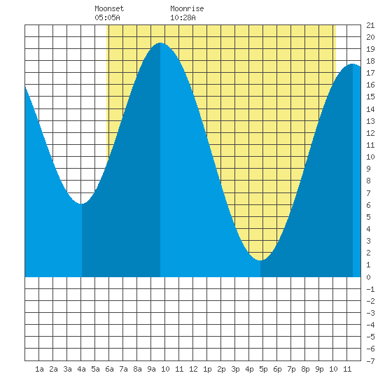 East Foreland tide chart for Saturday, May 3, 2025