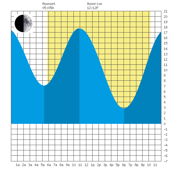 East Foreland tide chart for Sunday, May 4, 2025
