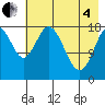 East Foreland tide chart for Sunday, May 4, 2025