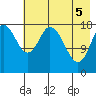 East Foreland tide chart for Monday, May 5, 2025