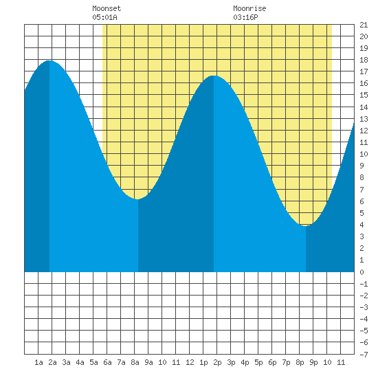 East Foreland tide chart for Tuesday, May 6, 2025