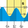 East Foreland tide chart for Tuesday, May 6, 2025
