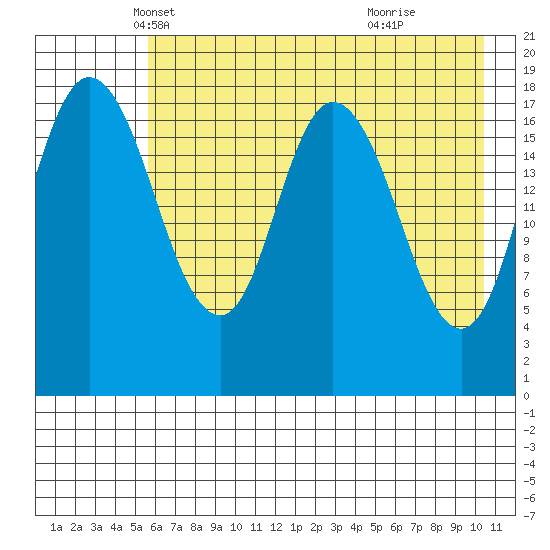 East Foreland tide chart for Wednesday, May 7, 2025