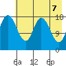 East Foreland tide chart for Wednesday, May 7, 2025