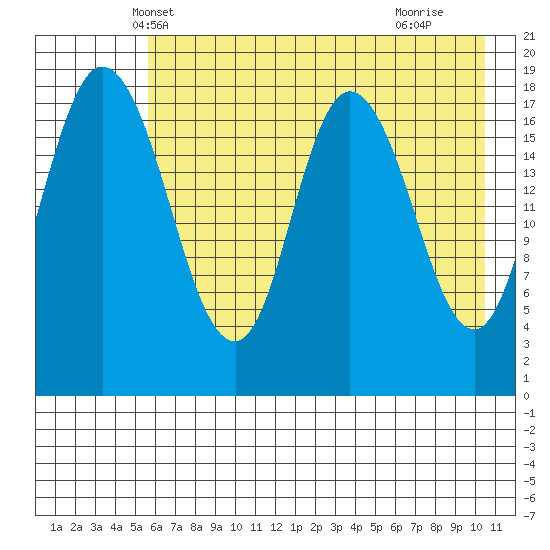 East Foreland tide chart for Thursday, May 8, 2025