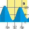 East Foreland tide chart for Friday, May 9, 2025