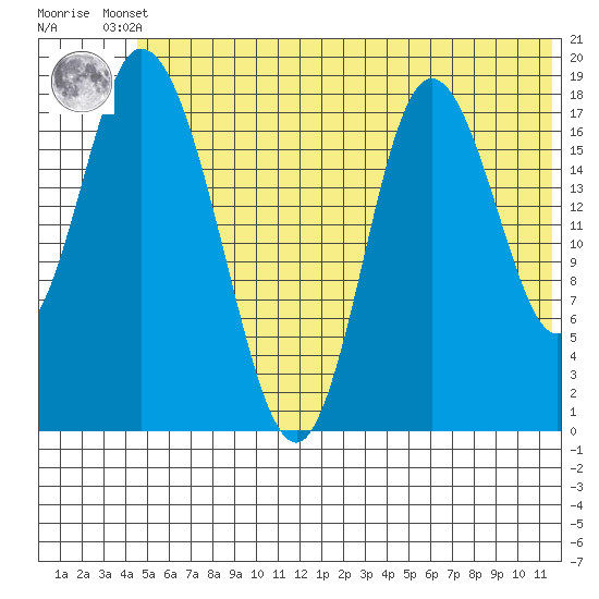 East Foreland tide chart for Tuesday, June 10, 2025