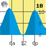 East Foreland tide chart for Tuesday, June 10, 2025