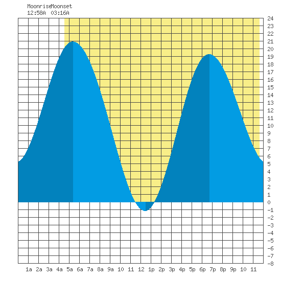 East Foreland tide chart for Wednesday, June 11, 2025