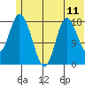 East Foreland tide chart for Wednesday, June 11, 2025