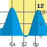 East Foreland tide chart for Thursday, June 12, 2025