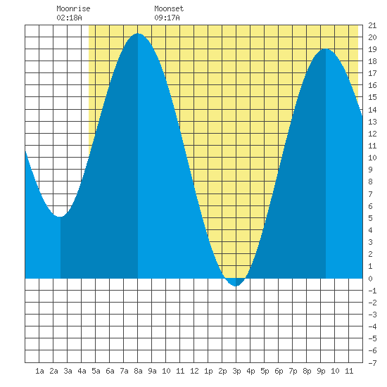 East Foreland tide chart for Sunday, June 15, 2025