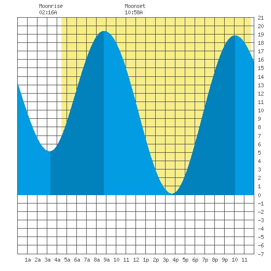 East Foreland tide chart for Monday, June 16, 2025