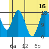 East Foreland tide chart for Monday, June 16, 2025