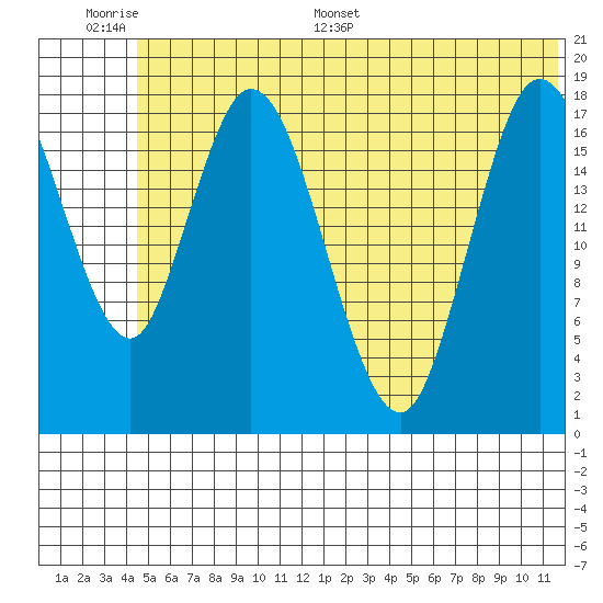 East Foreland tide chart for Tuesday, June 17, 2025