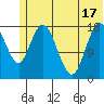 East Foreland tide chart for Tuesday, June 17, 2025