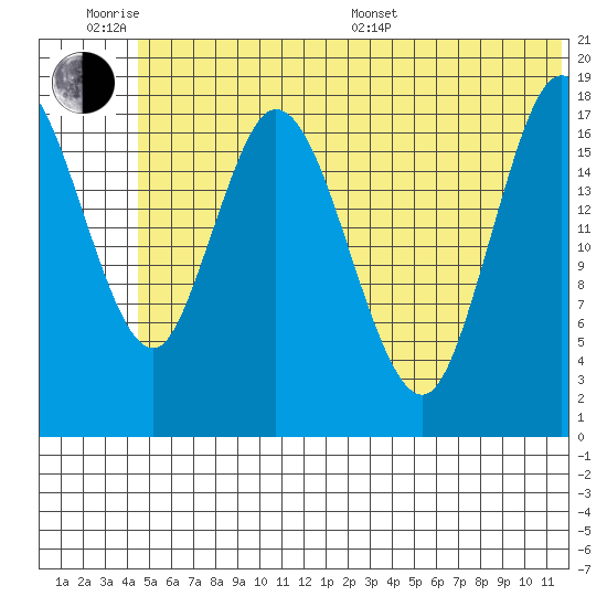 East Foreland tide chart for Wednesday, June 18, 2025