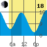 East Foreland tide chart for Wednesday, June 18, 2025