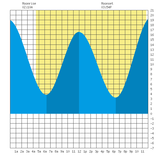 East Foreland tide chart for Thursday, June 19, 2025