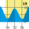 East Foreland tide chart for Thursday, June 19, 2025