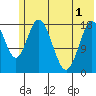 East Foreland tide chart for Sunday, June 1, 2025
