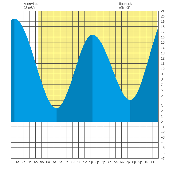 East Foreland tide chart for Friday, June 20, 2025