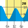 East Foreland tide chart for Friday, June 20, 2025