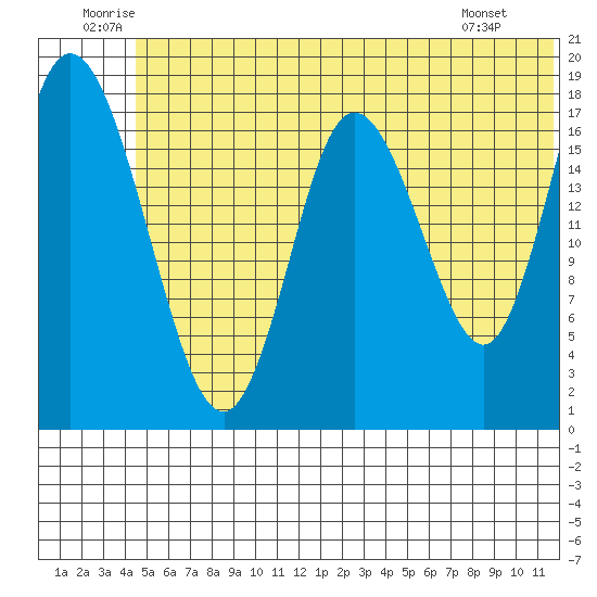 East Foreland tide chart for Saturday, June 21, 2025