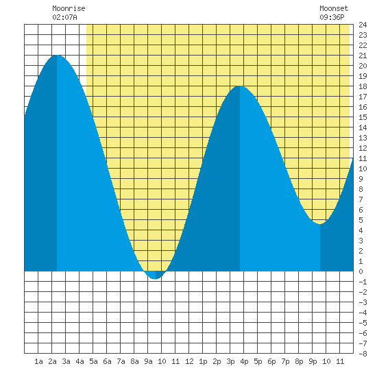 East Foreland tide chart for Sunday, June 22, 2025