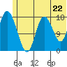 East Foreland tide chart for Sunday, June 22, 2025