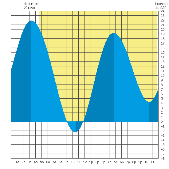 East Foreland tide chart for Monday, June 23, 2025
