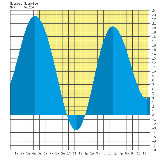 East Foreland tide chart for Tuesday, June 24, 2025