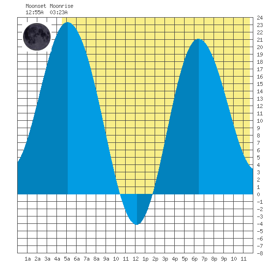 East Foreland tide chart for Wednesday, June 25, 2025