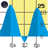 East Foreland tide chart for Wednesday, June 25, 2025