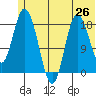 East Foreland tide chart for Thursday, June 26, 2025