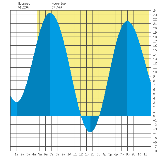 East Foreland tide chart for Friday, June 27, 2025