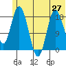 East Foreland tide chart for Friday, June 27, 2025
