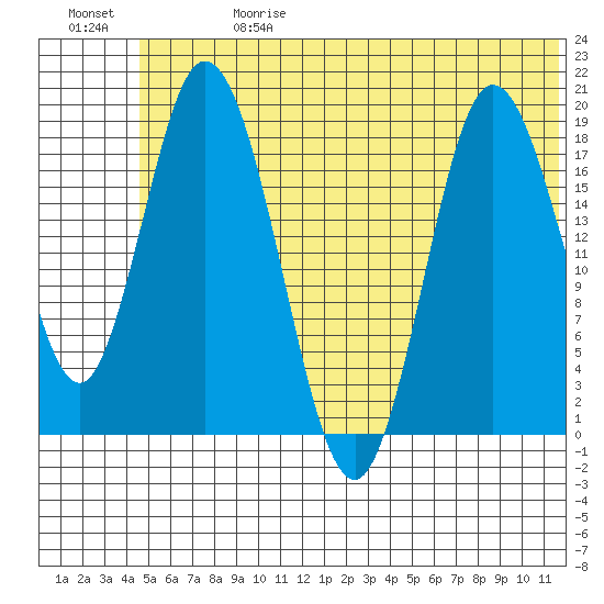 East Foreland tide chart for Saturday, June 28, 2025