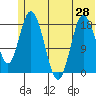 East Foreland tide chart for Saturday, June 28, 2025